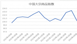 惨淡！水泥同比下跌80元/吨！大宗全线下跌！