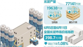 崩溃！200多元/吨！100多个地区水泥价格“破防”！