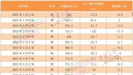 煤价涨后又跌！海螺、冀东、华新、塔牌等积极应对