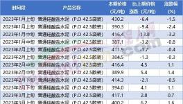 崩塌！10多个省市水泥大跌100元/吨！商混80%产能闲置！