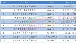 9月开始！10多个省市！1000多条水泥生产线又要停产！