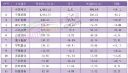 价格跌超30%！利润腰斩！又一行业“沦陷了”！