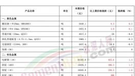 “炸锅了”！水泥、煤炭、有色、钢铁掀“涨价潮”！