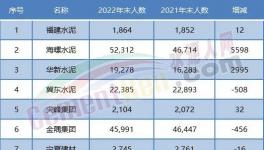 大裁员开始！水泥行业20多万人将“失业”！