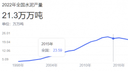 可怕！水泥过剩几何？5年内“没戏”了！