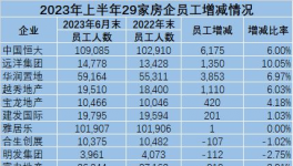 崩塌！“失业潮”来了！水泥、地产将裁员40万人！