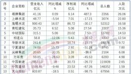 下岗潮！最高裁员3000人！ 50%以上水泥厂在裁员！