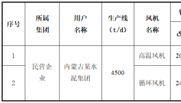 节电20.43%！2条4500t/d熟料生产线技改成功！