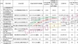 水泥大省为9个存量项目补充产能，14个项目退出！