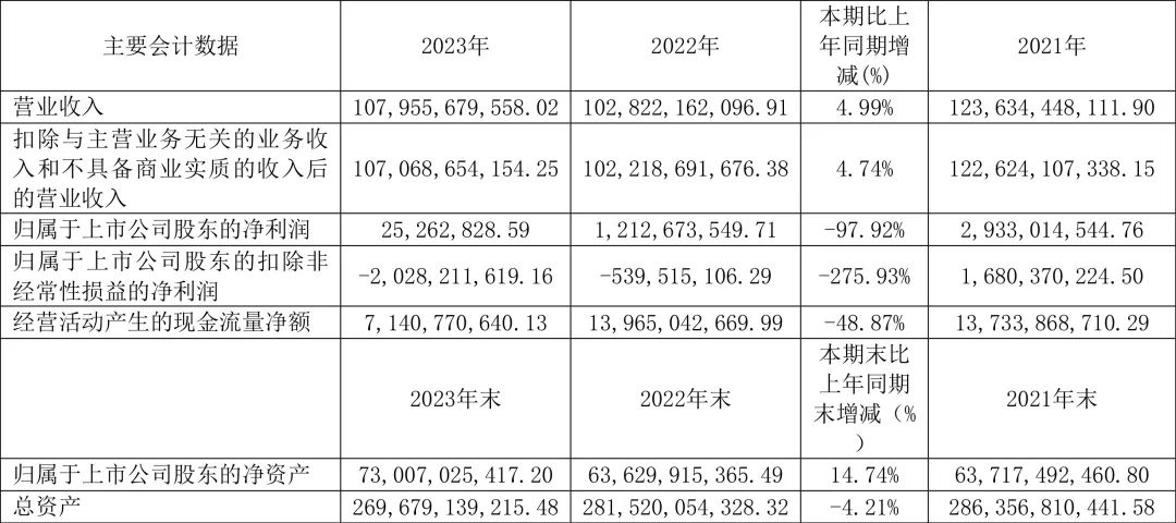 金隅集团2023年全年实现净利润2526万元，同比下降97.92%