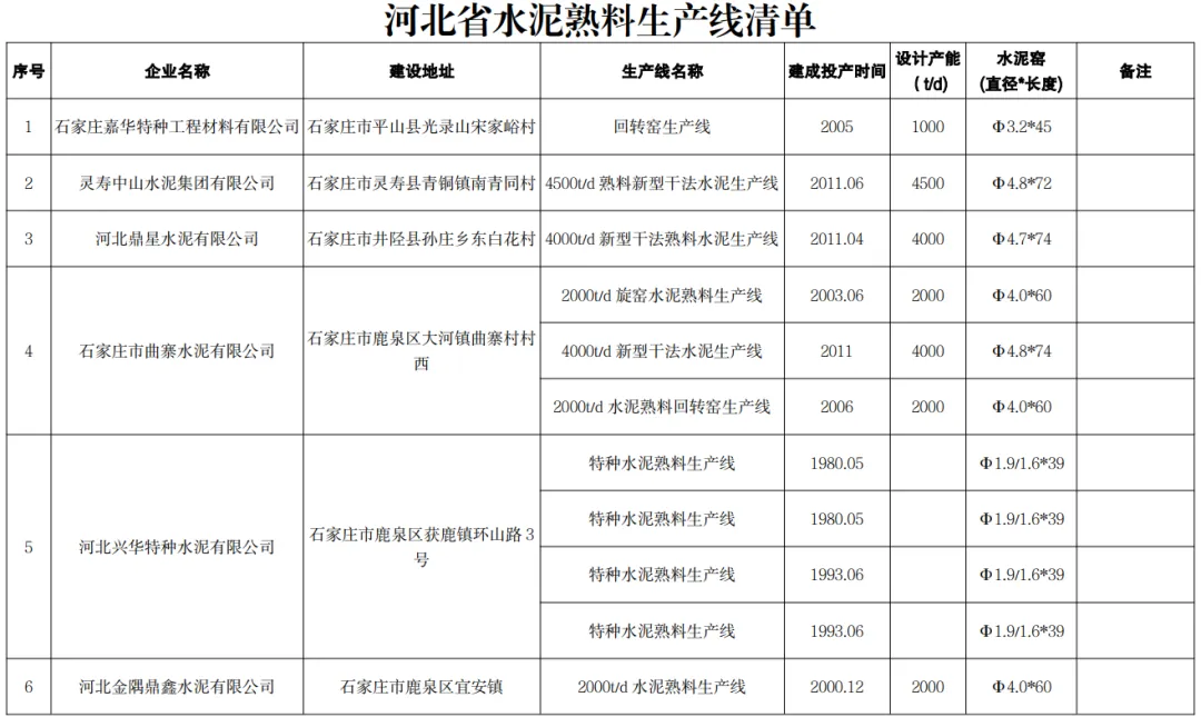 又一地区公布熟料生产线清单！其中1家企业违反错峰生产规定！
