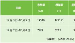 水泥、热力、化工使用中，节煤效益很明显
