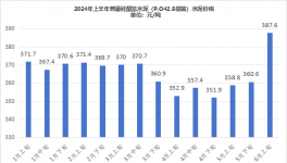 可怕！卖不动！水泥需求“塌方”！