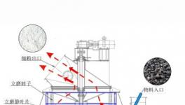 干货分享：生料立磨提产降耗新技术！