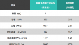 全厂罗茨风机节电、低噪音解决方案！