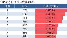 1-2月全国分省市水泥产量出炉