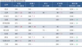 新疆石总场春季项目集中开复工