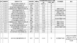 爆雷！水泥质量55%不合格率！粉磨站成重灾区！