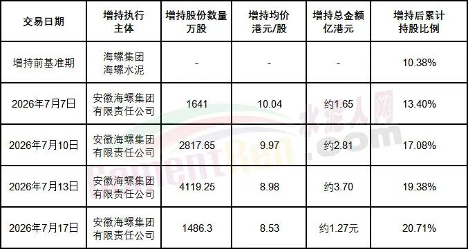 “防夺权”！海螺又增持！