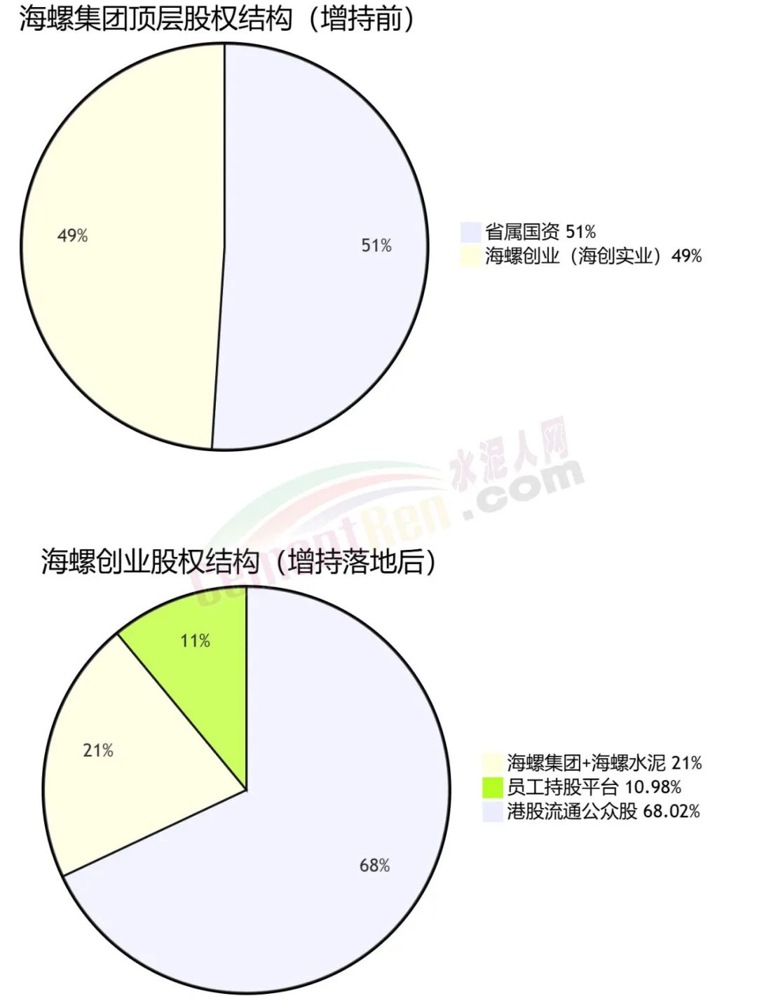 “防夺权”！海螺又增持！