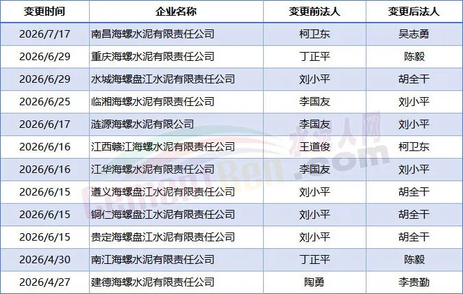 大洗牌！260多家水泥厂“换帅”！