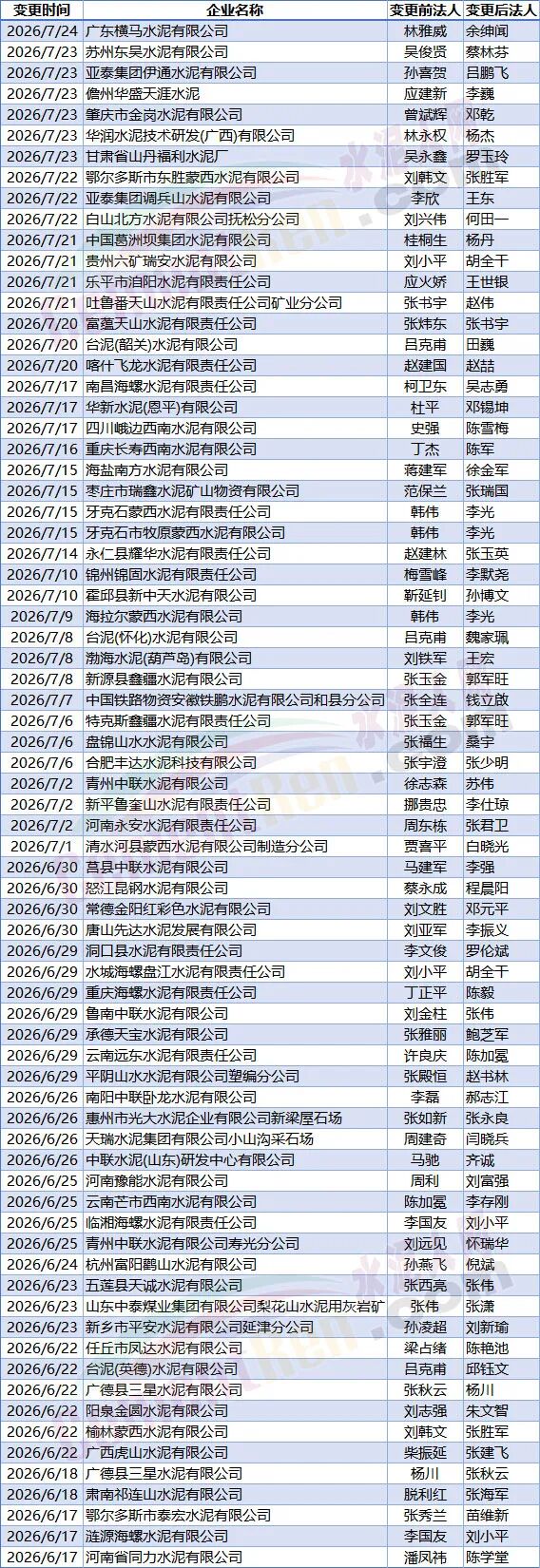 大洗牌！260多家水泥厂“换帅”！