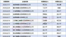 大洗牌！260多家水泥厂“换帅”！