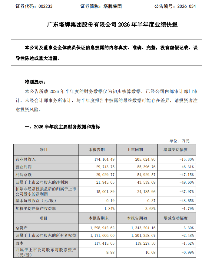十七年最差行业行情，塔牌集团利润跌49.6%！